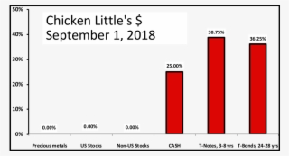 Chicken Little Remains Prepared For A Deflationary - Number #8595849
