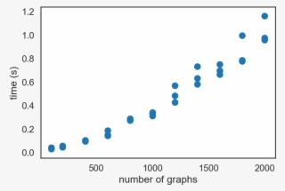 It Is Quite Clear That The Increase In Time Is Super-linear, - Display Device #8598106