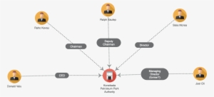 Konebada Petroleum Park Authority - Diagram #864372