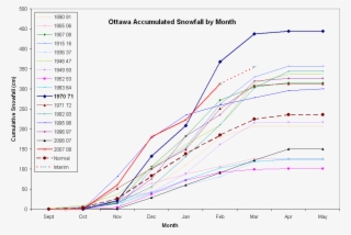 Accumulated Monthly Snowfall, Ottawa Ontario - Diagram #8600892 Accumulated Monthly Snowfall, Ottawa Ontario - Diagram #8600892