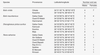 List Of Species Analysed Including Number, Sex And - Number #8603028