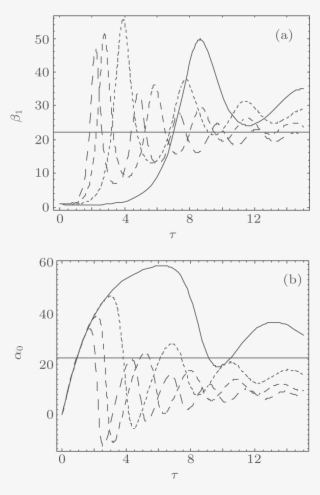 Relations Among The Pump Wave Α 0 , Steady State Value - Diagram #8604014
