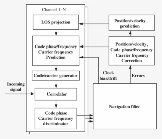 Flowchart Of Vector Tracking Loop - Number #8604596