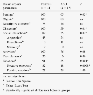 Percentage Of Participants Mentioning A Dream Element - Number #8612738