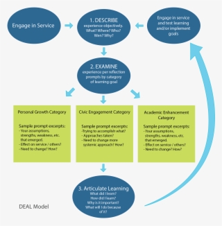 Icon Deal Model - Rolfe Et Al 2001 Framework For Reflexive Practice #8613384