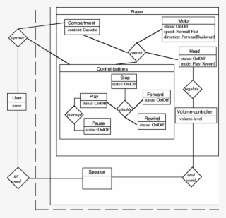 Object Model Of The Portable Cassette Player - Diagram #8616512