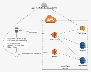Pushnotificationlayout - Amazon Web Services #8616782