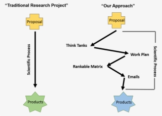 Traditional Projects Have A Linear Flow While Ours - Diagram #8620545