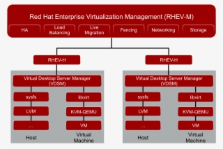 Rhevm Architecture - Red Hat Virtualization #8621486