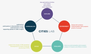 The Idb's Cities Lab Makes Room For Experimentation - Diagram #8624348