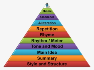 Elements Of Poetry Pyramid Via Tumblr - Elements Of Poetry #8630642
