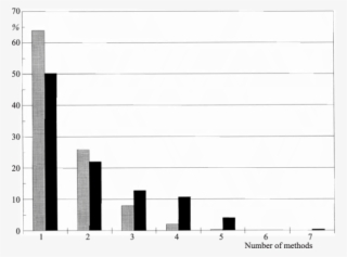The Proportion Of Papers With Different Numbers Of - Skyline #8633446 The Proportion Of Papers With Different Numbers Of - Skyline #8633446