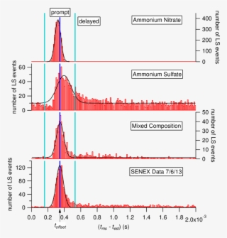 Histograms Of The Maximum Mass Spectra Signal Time - Diagram #8633451