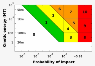 The Torino Scale, Where 99% Chances Of An Impact Are - Torino Scale #8635696