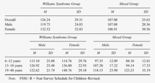 Total Mean Fssc-r Scores In The Williams And Mixed - Number #8637478