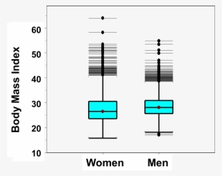 Boxwhisker5 - Bmi Box Whisker Plot #8648231