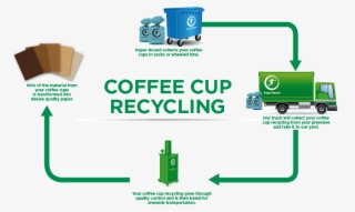 What Happens To Your Coffee Cup Recycling - Process Of Recycling Glass Bottles #8649262