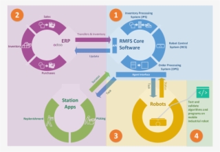 Relationships Between The Rmfs Core Software And The - Orange Loading #8649293