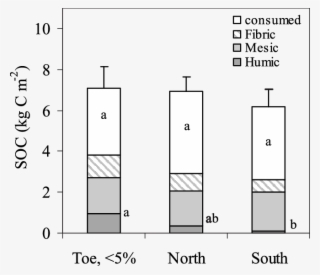 Residual Soil Organic Carbon Stocks From The Boundary - Diagram #8649424
