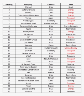 Top 32 Companies 2017, Fortune Global - Hardness Of Concrete #8650922