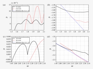 The Growth Rates Σ As A Function Of The Swirl Ratio - Diagram #8657317