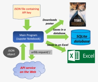Experfy-blog - Database To Api Json Flow #8658268