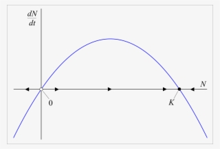 Stability Of Logistic Equation - Diagram #8662571