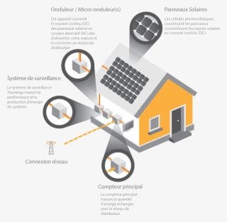 Votre Installation Solaire Younergy Est Un Nouvel Élément - House #8669081