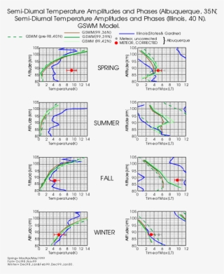 4, But For The Semidiurnal Temperature Tide At Albuquerque - Diagram #8671609