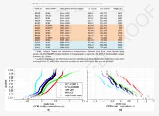 Model Bias With Respect To Wave Buoy Observations In - Diagram #8677851