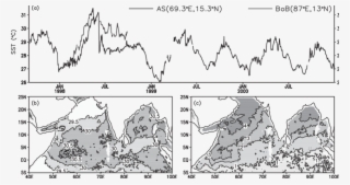 Evolution Of Daily Buoy Sst (2 - Diagram #8678137