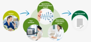 Philips Speechlive Is A New Effective Way Of Working - Voice Assistant Work Flow #8680139