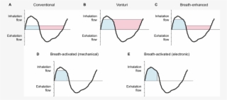 Tidal Breathing Flow-time Graph Of Drug Delivery According - Breathing Graph #8686359