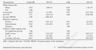 Logistic Regression Models For Prom In 150 Cases And - Symphysis Fundal Height #8688821