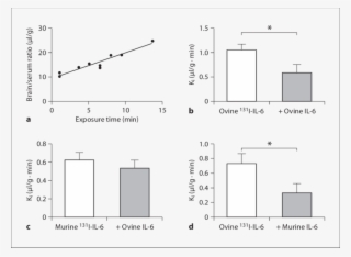 Line Graph Showing A Significant Linear Relation Between - Diagram #8691437