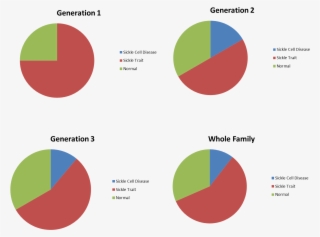 Sickle Cell Genetics Educational Material 6th 7th 8th - Sickle Cell Anemia Percentages #8691700