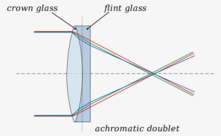 Such As Specialised Coatings Or Lenses Made From The - Achromatic Doublet #8696426