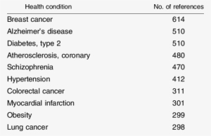 Ten Most Commonly Referenced Health Conditions In Huge - Correlation And Dependence #870795