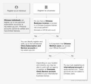 The China Wechat Platform Is A Separate Entity From - Wechat #872542