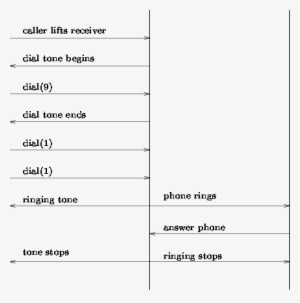 A Sequence Diagram Modeling A Phone Call - Sequence Diagram #874017