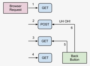 Portlet Development - Post Get Redirect #876425