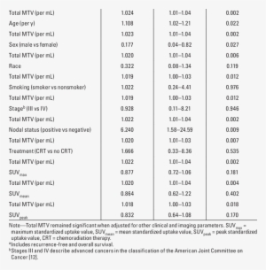 Cox Multivariate Analysis For Total Metabolic Tumor - Document #877513