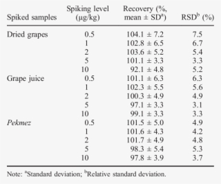 Recovery Data For Ota In Dried Grapes And Grape- Derived - Number #8709634