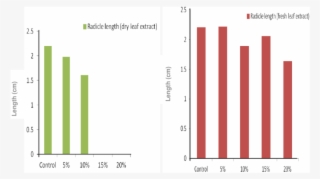 Effect Of Fresh And Dry (b) Mangifera Indica Leaf Extracts - Number #8710219