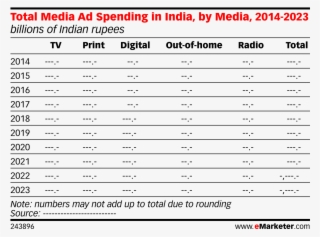 Total Media Ad Spending In India, By Media, 2014-2023 - Smartphone #8715917
