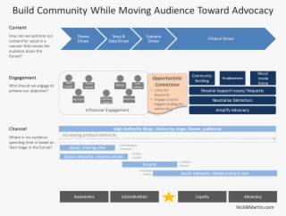 Http - //nickbmartindotcom - Files - Wordpress - Com/2012/03/ - Social Media Engagement Strategy #8721792