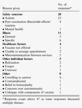 Themes Discussed In Response To Why Child Did Not Receive - Full Side Effects Of Mmr Vaccine #8722473