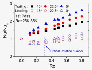 Surface Average Nusselt Number Ratios In The First - Diagram #8722706