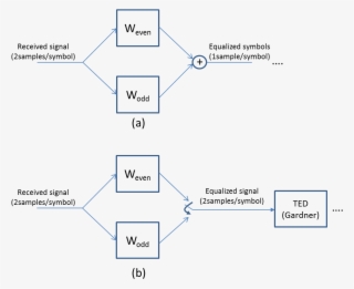 Fractional Spaced Equalizer Timing Recovery - Diagram #8727328