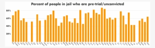 Percent Of People In Jail Who Are Pre-trial/unconvicted - Tan #8729214